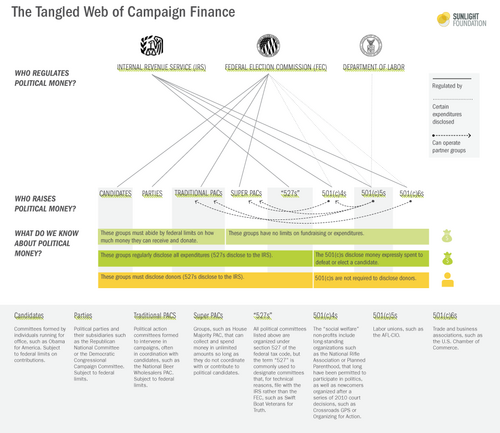 Campaign finance in the United States